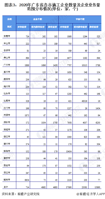 图表3：2020年广东省各市施工企业数量及企业业务量范围分布情况(单位：家，个)