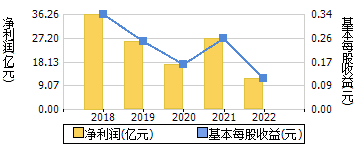 净利润+每股收益