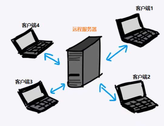  远程服务器
