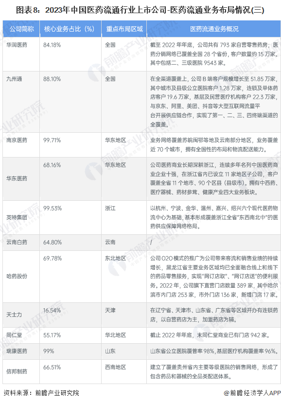 图表8：2023年中国医药流通行业上市公司-医药流通业务布局情况(三)