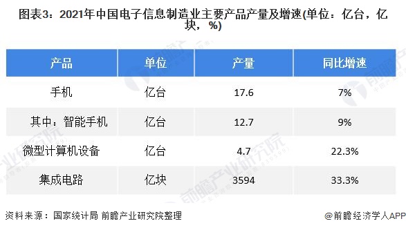 图表3：2021年中国电子信息制造业主要产品产量及增速(单位：亿台，亿块，%)