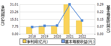 净利润+每股收益