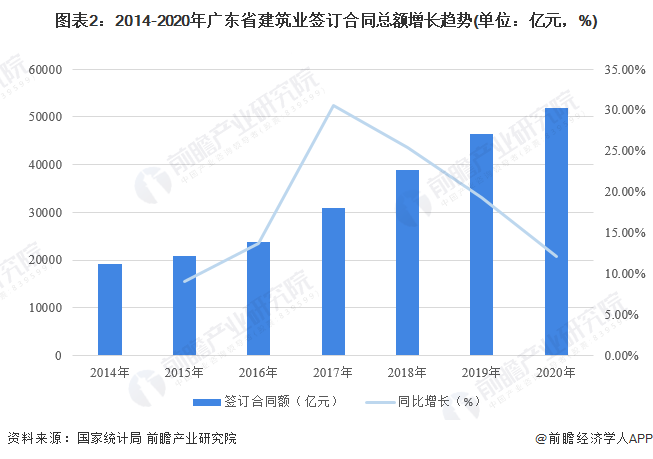 图表2：2014-2020年广东省建筑业签订合同总额增长趋势(单位：亿元，%)