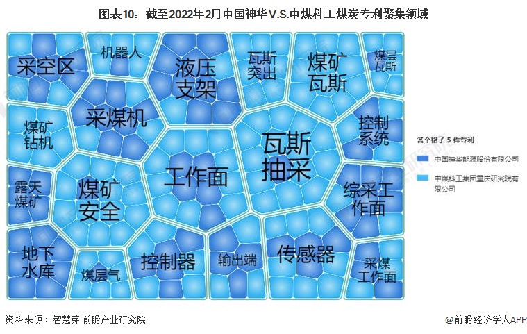 图表10：截至2022年2月中国神华V.S.中煤科工煤炭专利聚集领域