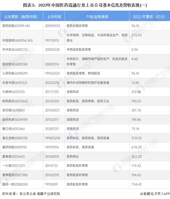 图表3：2023年中国医药流通行业上市公司基本信息及营收表现(一)