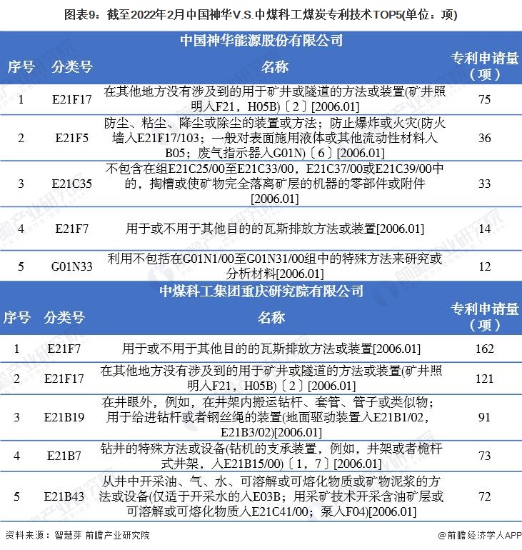 图表9：截至2022年2月中国神华V.S.中煤科工煤炭专利技术TOP5(单位：项)