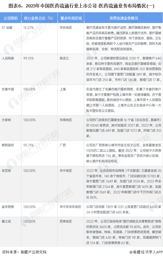 图表6：2023年中国医药流通行业上市公司-医药流通业务布局情况(一)