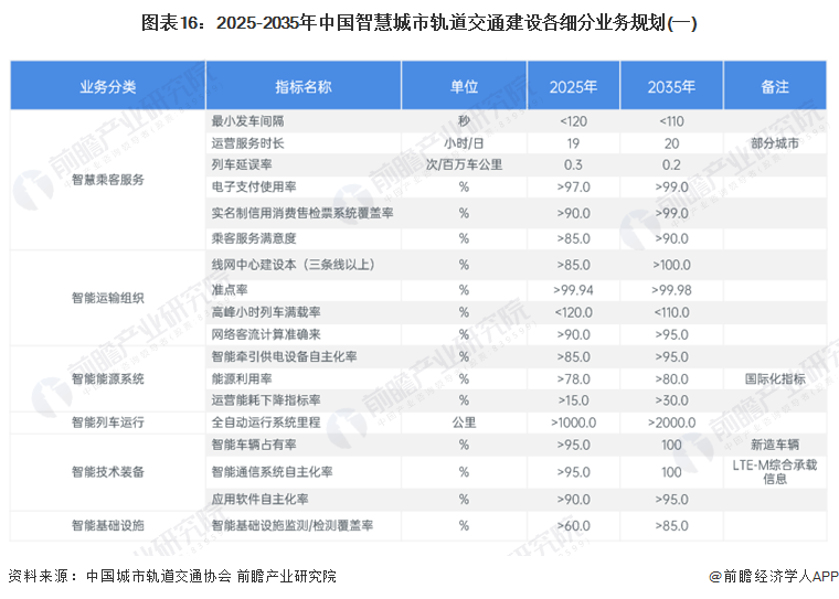图表16：2025-2035年中国智慧城市轨道交通建设各细分业务规划(一)