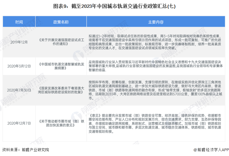 图表9：截至2023年中国城市轨道交通行业政策汇总(七)