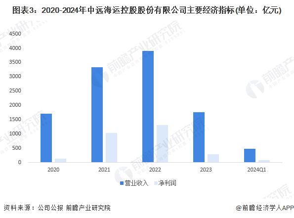 图表3：2020-2024年中远海运控股股份有限公司主要经济指标(单位：亿元)