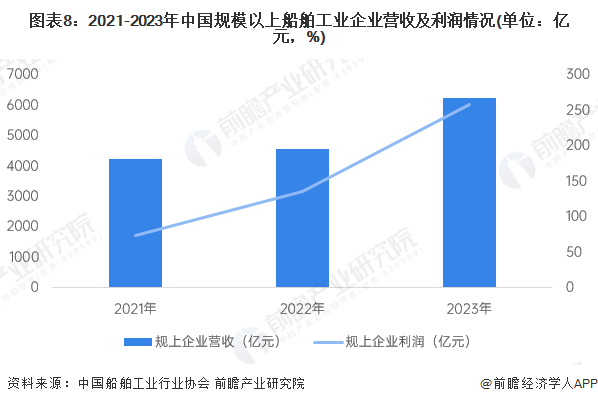 图表8：2021-2023年中国规模以上船舶工业企业营收及利润情况(单位：亿元，%)