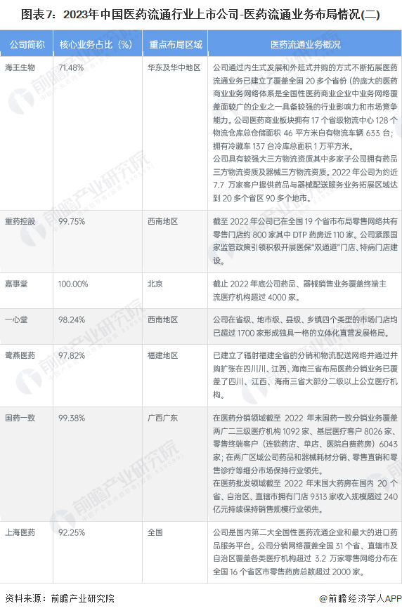 图表7：2023年中国医药流通行业上市公司-医药流通业务布局情况(二)