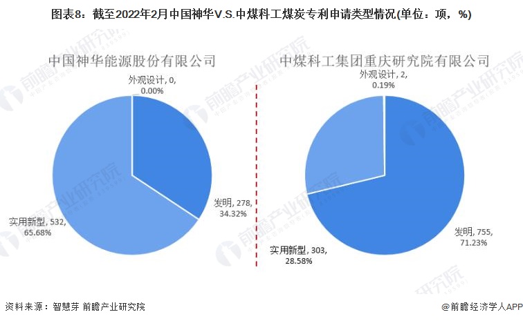 图表8：截至2022年2月中国神华V.S.中煤科工煤炭专利申请类型情况(单位：项，%)