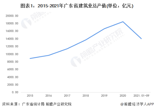 图表1：2015-2021年广东省建筑业总产值(单位：亿元)