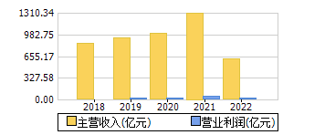 主营收入+营业利润