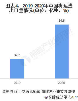 图表4：2019-2020年中国海运进出口量情况(单位：亿吨，%)