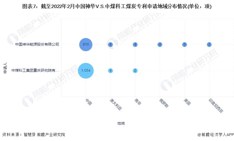 图表7：截至2022年2月中国神华V.S.中煤科工煤炭专利申请地域分布情况(单位：项)