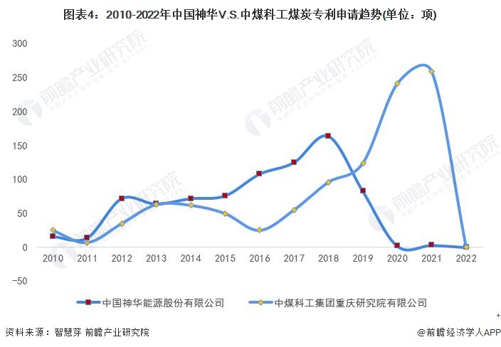 图表4：2010-2022年中国神华V.S.中煤科工煤炭专利申请趋势(单位：项)