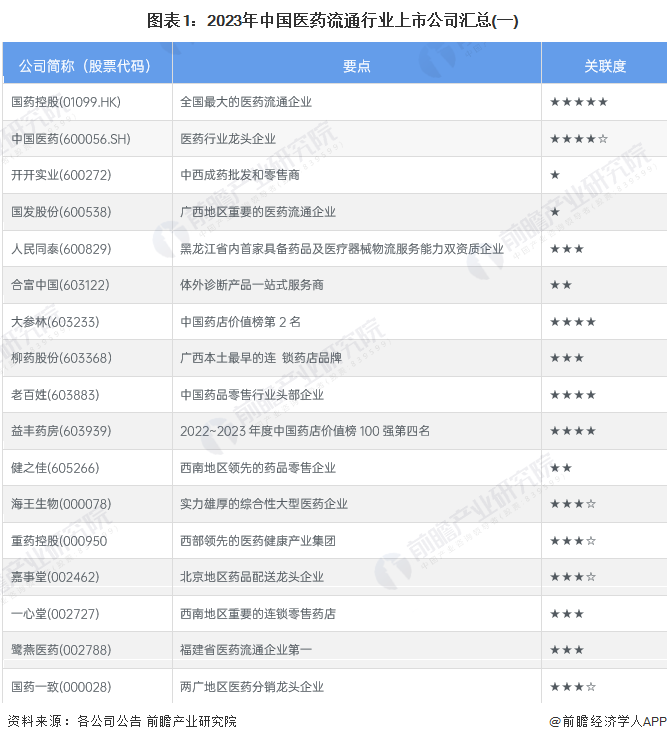 图表1：2023年中国医药流通行业上市公司汇总(一)