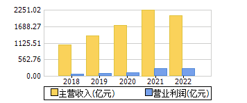 主营收入+营业利润