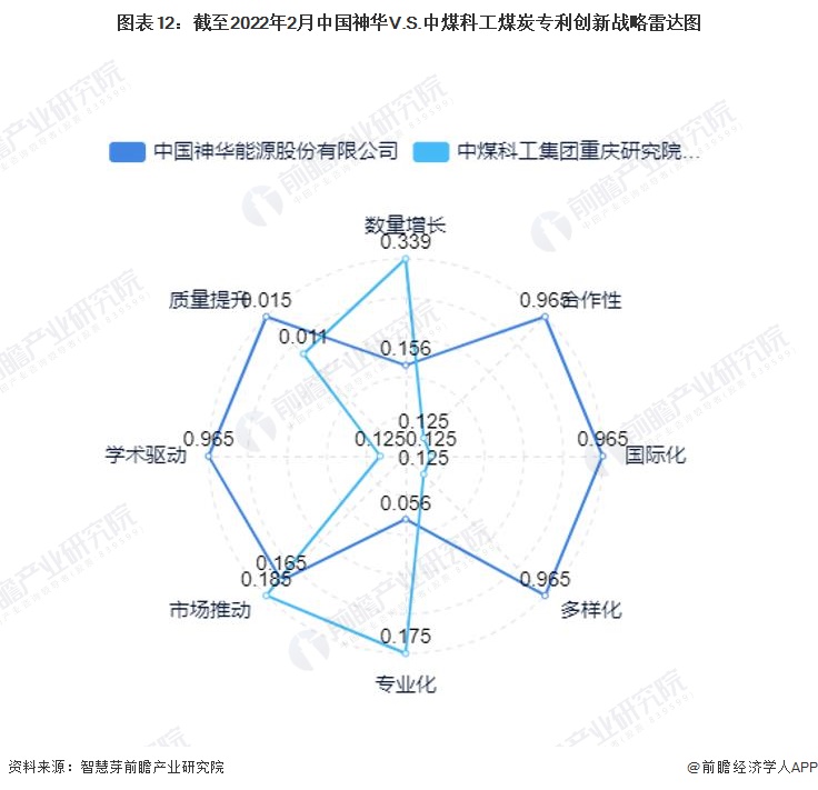 图表12：截至2022年2月中国神华V.S.中煤科工煤炭专利创新战略雷达图