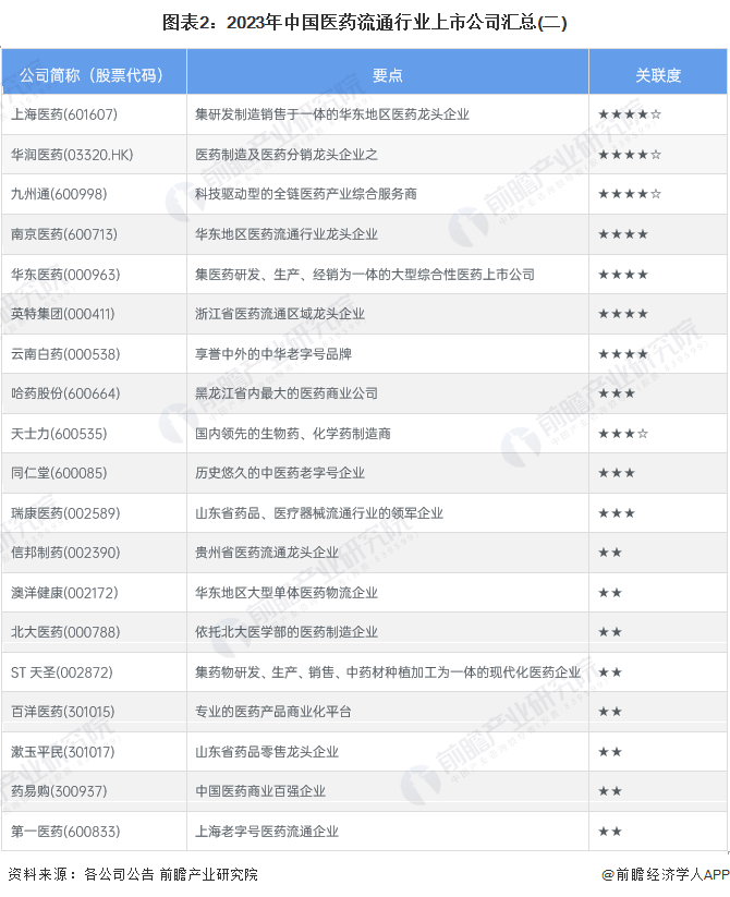 图表2：2023年中国医药流通行业上市公司汇总(二)