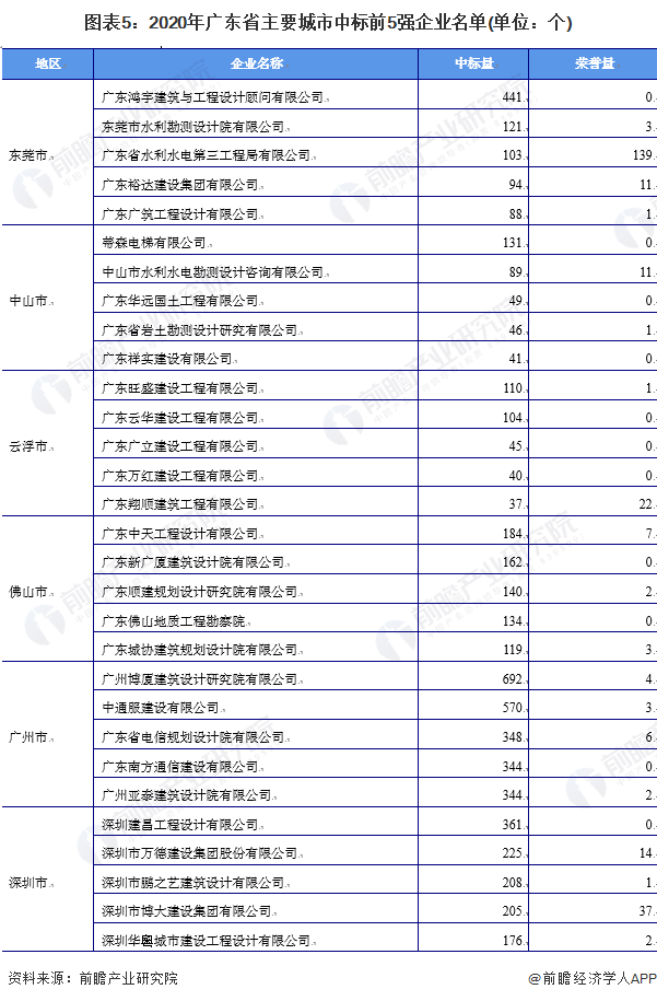 图表5：2020年广东省主要城市中标前5强企业名单(单位：个)