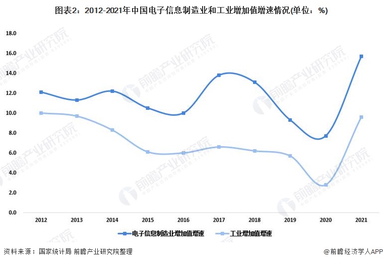 图表2：2012-2021年中国电子信息制造业和工业增加值增速情况(单位：%)