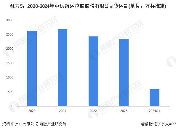 图表5：2020-2024年中远海运控股股份有限公司货运量(单位：万标准箱)