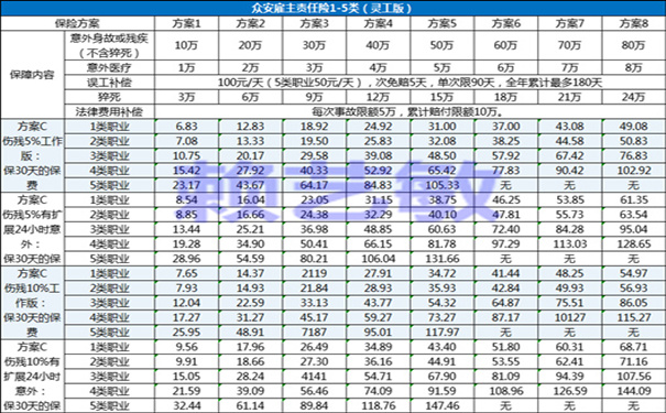 众安灵工保一个月6.83元起，2025最新款灵工雇主险保什么?专业测评