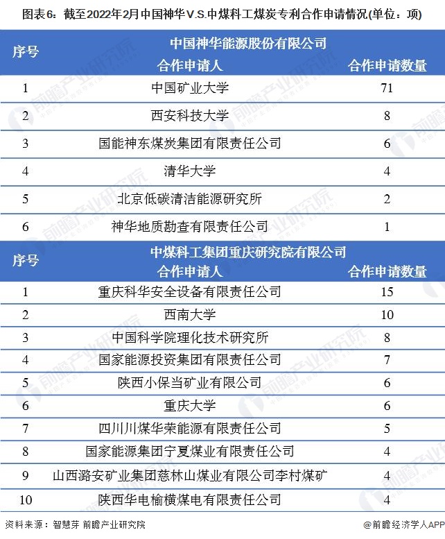 图表6：截至2022年2月中国神华V.S.中煤科工煤炭专利合作申请情况(单位：项)