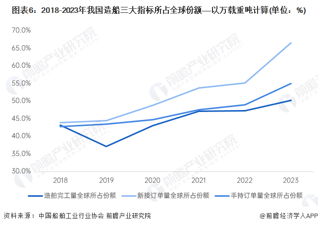 图表6：2018-2023年我国造船三大指标所占全球份额——以万载重吨计算(单位：%)