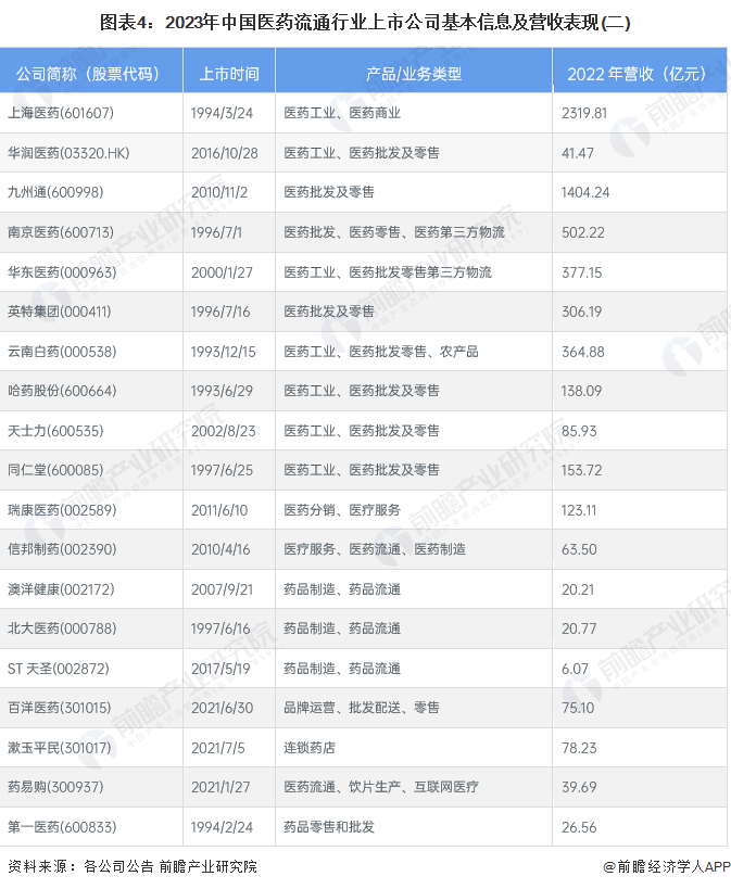 图表4：2023年中国医药流通行业上市公司基本信息及营收表现(二)