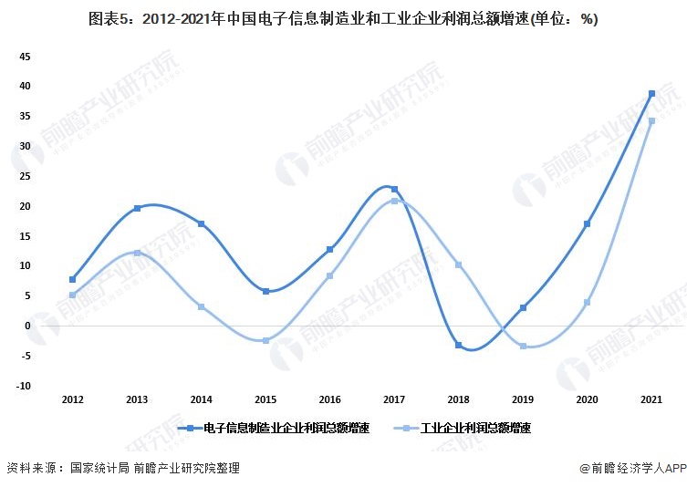图表5：2012-2021年中国电子信息制造业和工业企业利润总额增速(单位：%)