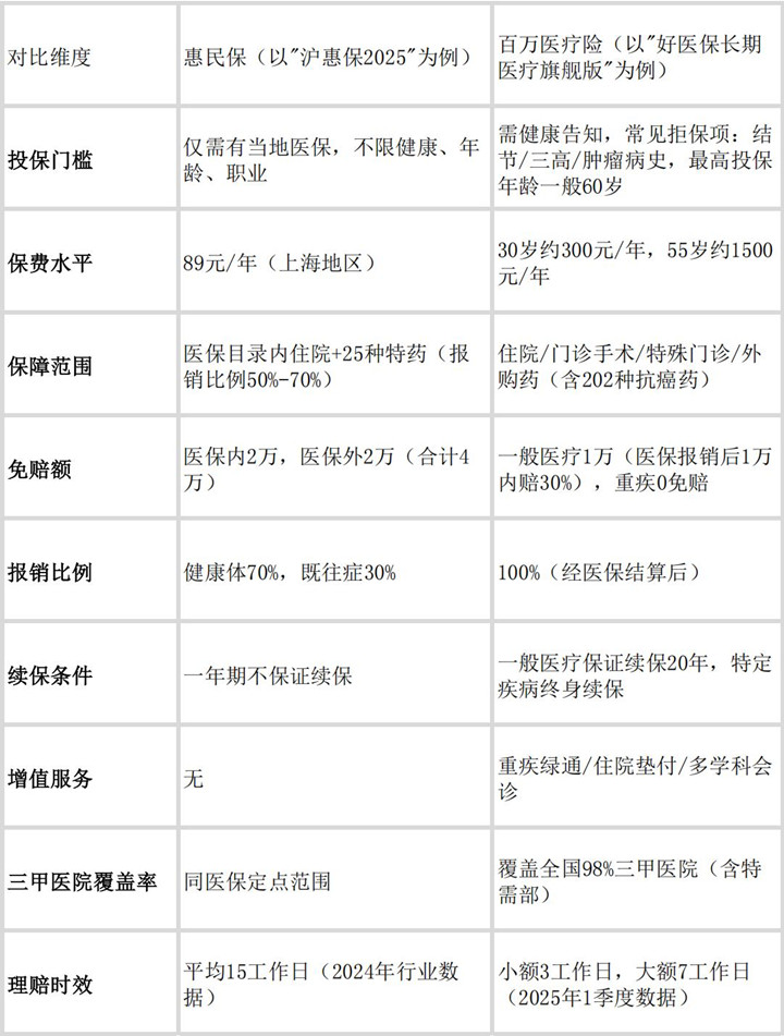 2025年惠民保和百万医疗险哪个更划算？能一起买吗？（附真实投保案例）