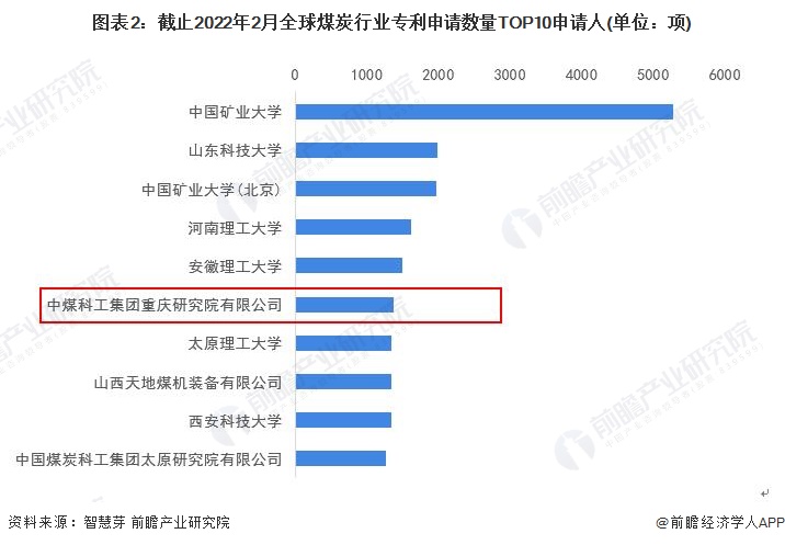 图表2：截止2022年2月全球煤炭行业专利申请数量TOP10申请人(单位：项)
