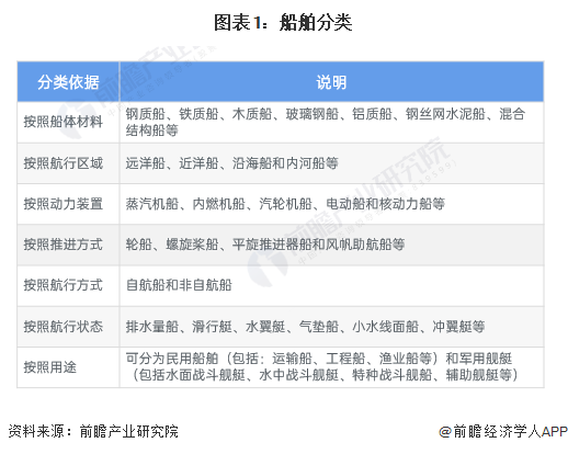 图表1：船舶分类