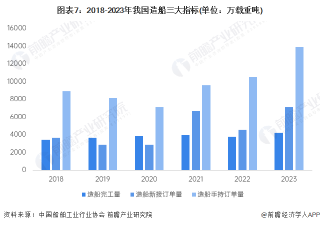 图表7：2018-2023年我国造船三大指标(单位：万载重吨)