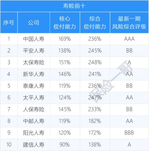 AAA只有13家！180家保险公司风险评级榜：C和D有23家；50家得A，107家得B…