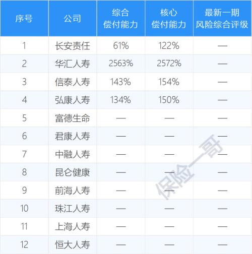AAA只有13家！180家保险公司风险评级榜：C和D有23家；50家得A，107家得B…