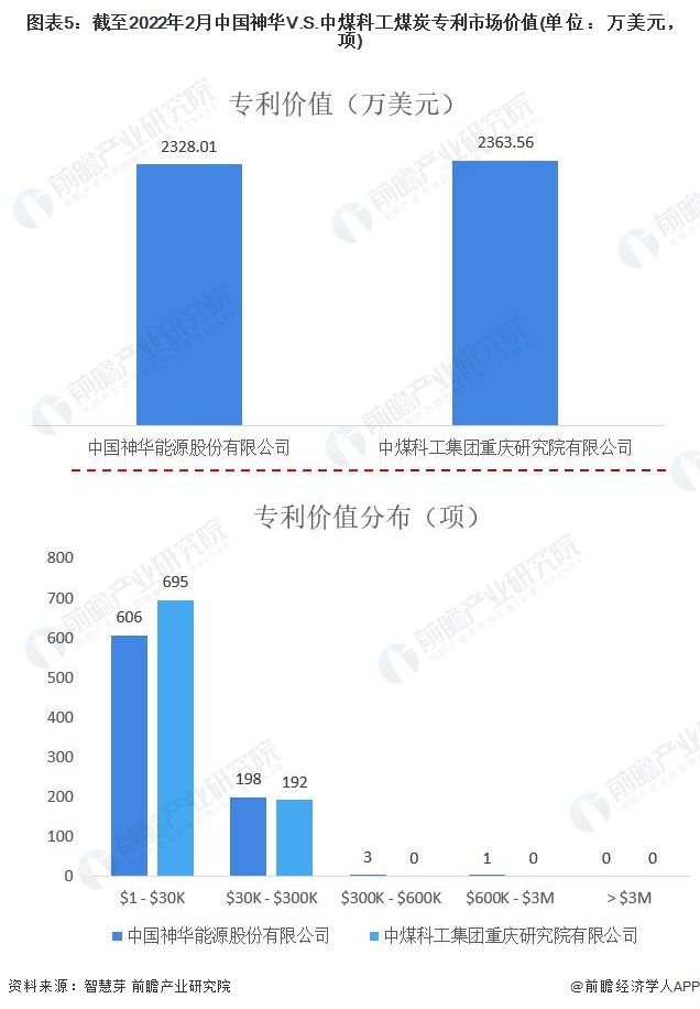 图表5：截至2022年2月中国神华V.S.中煤科工煤炭专利市场价值(单位：万美元，项)