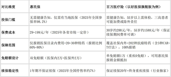2025年惠民保vs百万医疗险深度评测：能一起买吗？这样搭配最划算！