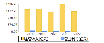 主营收入+营业利润