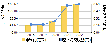净利润+每股收益